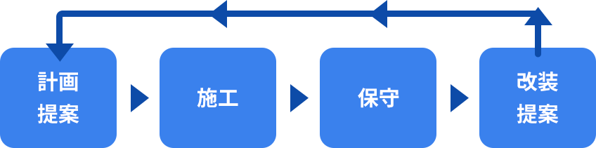 計画提案―施工―保守―改装提案