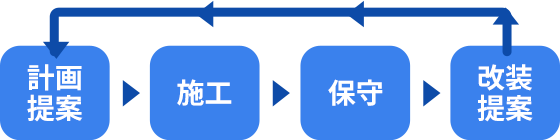 計画提案―施工―保守―改装提案